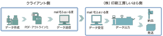 クライアント側／データ作成＞PDF・アウトライン化＞mail宅ふぁいる便、データ送信　（株)印刷工房しいはら側／納品・発送＞データ出力＞mail宅ふぁいる便　データ送信